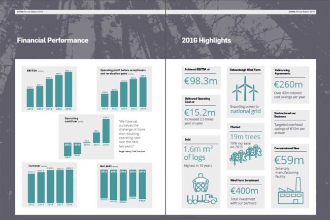 Coillte 2016 - Record Earnings - Forestry Trade Ireland